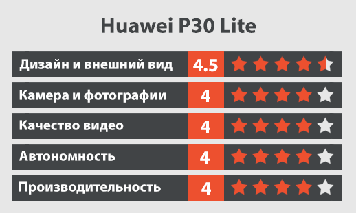 Huawei P30 Lite обзор