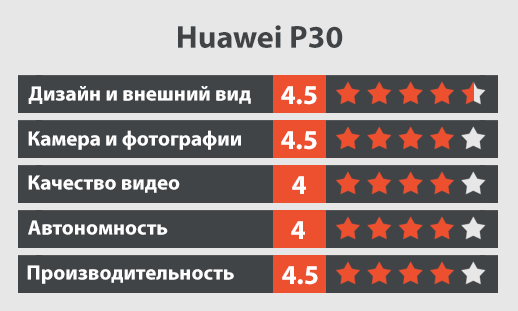 Huawei P30 обзор