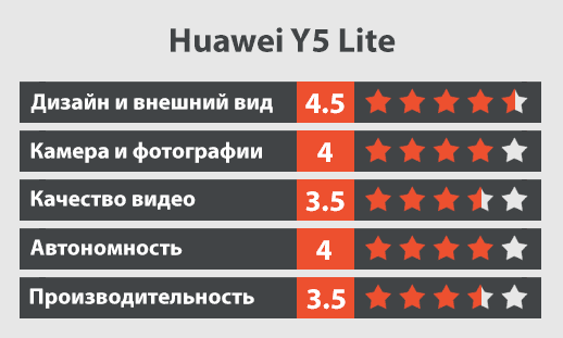 Huawei Y5 Lite обзор