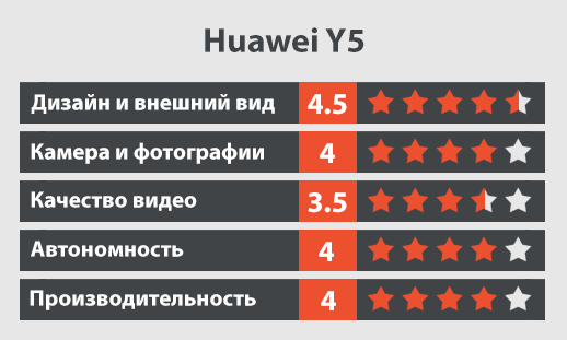 Huawei Y5 обзор