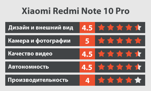 Xiaomi Redmi Note 10 Pro обзор